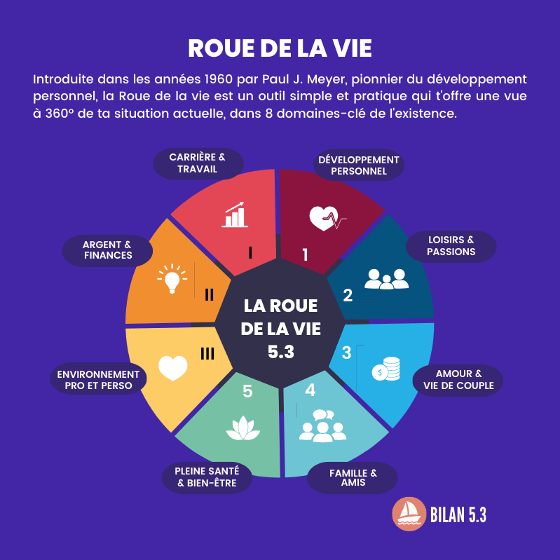 La roue de la vie