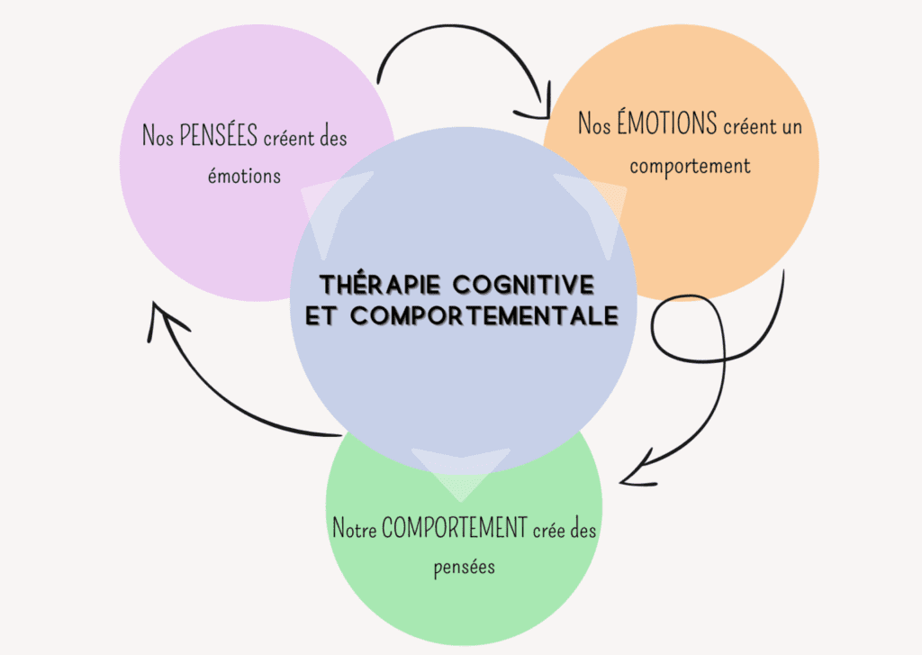 Thérapie comportementale et cognitive