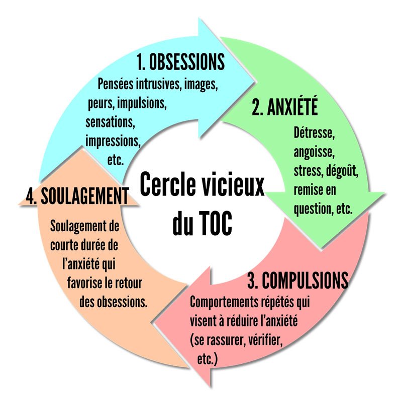 Antoine Pelissolo: Troubles obsessionnels compulsifs (TOC) : Cercle vicieux du TOC