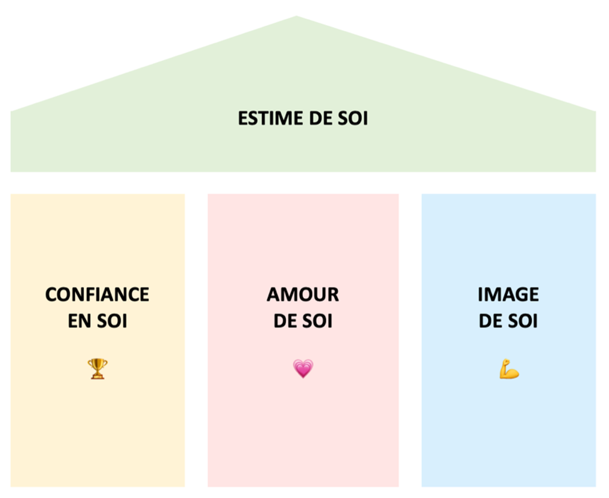 Lire la suite à propos de l’article Les 3 socles de l&rsquo;estime de soi
